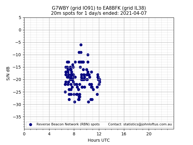 Scatter chart shows spots received from G7WBY to ea8bfk during 24 hour period on the 20m band.