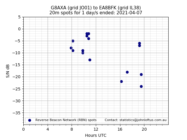 Scatter chart shows spots received from G8AXA to ea8bfk during 24 hour period on the 20m band.