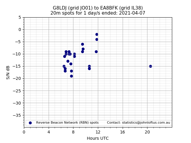 Scatter chart shows spots received from G8LDJ to ea8bfk during 24 hour period on the 20m band.