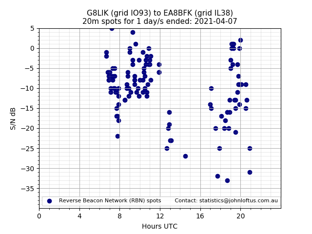 Scatter chart shows spots received from G8LIK to ea8bfk during 24 hour period on the 20m band.