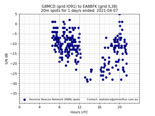 Scatter chart shows spots received from G8MCD to ea8bfk during 24 hour period on the 20m band.