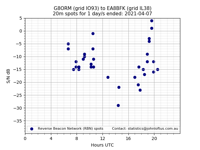 Scatter chart shows spots received from G8ORM to ea8bfk during 24 hour period on the 20m band.