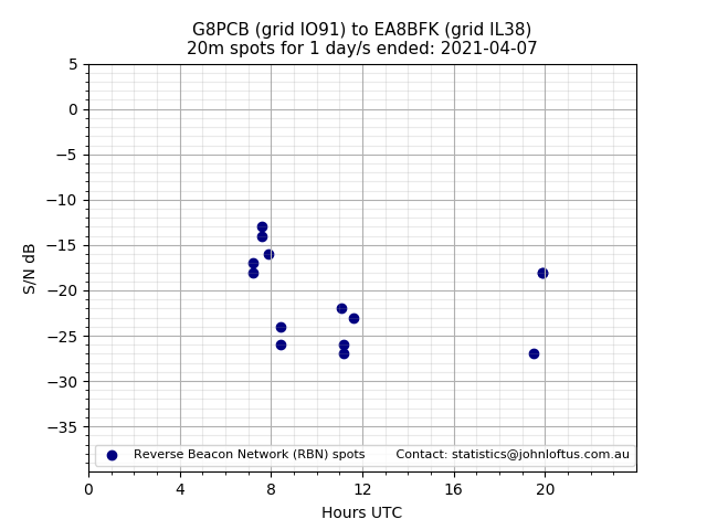 Scatter chart shows spots received from G8PCB to ea8bfk during 24 hour period on the 20m band.