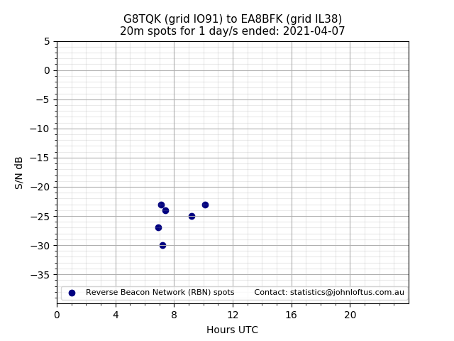 Scatter chart shows spots received from G8TQK to ea8bfk during 24 hour period on the 20m band.