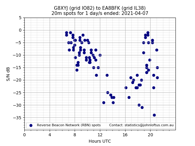 Scatter chart shows spots received from G8XYJ to ea8bfk during 24 hour period on the 20m band.