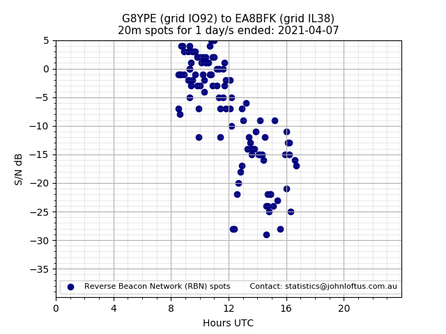 Scatter chart shows spots received from G8YPE to ea8bfk during 24 hour period on the 20m band.