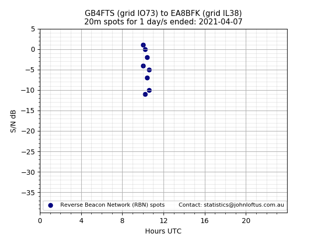 Scatter chart shows spots received from GB4FTS to ea8bfk during 24 hour period on the 20m band.