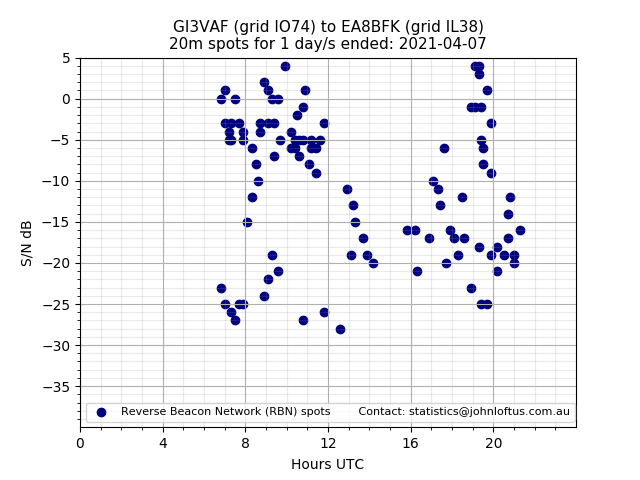 Scatter chart shows spots received from GI3VAF to ea8bfk during 24 hour period on the 20m band.