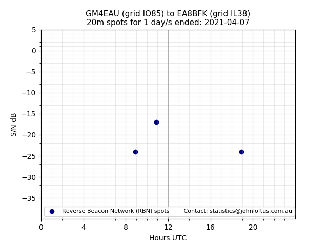 Scatter chart shows spots received from GM4EAU to ea8bfk during 24 hour period on the 20m band.