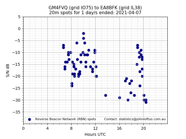 Scatter chart shows spots received from GM4FVQ to ea8bfk during 24 hour period on the 20m band.