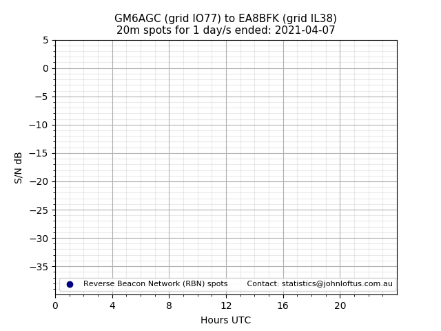 Scatter chart shows spots received from GM6AGC to ea8bfk during 24 hour period on the 20m band.