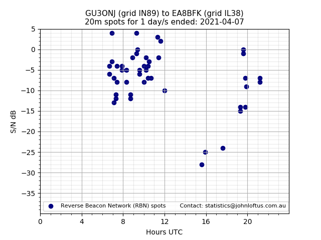 Scatter chart shows spots received from GU3ONJ to ea8bfk during 24 hour period on the 20m band.