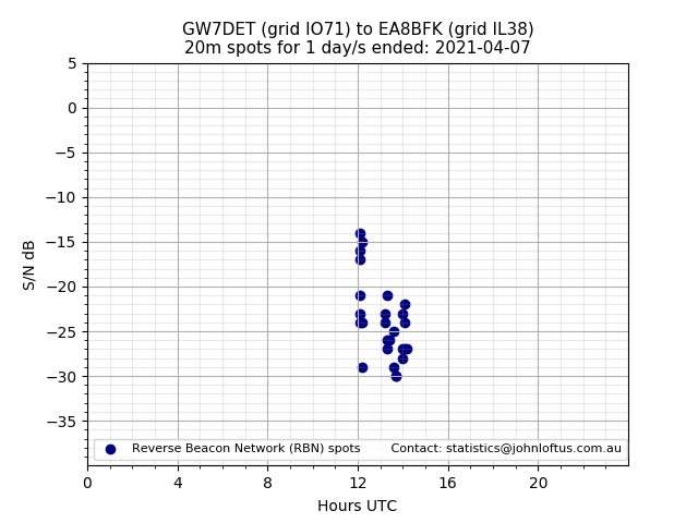 Scatter chart shows spots received from GW7DET to ea8bfk during 24 hour period on the 20m band.