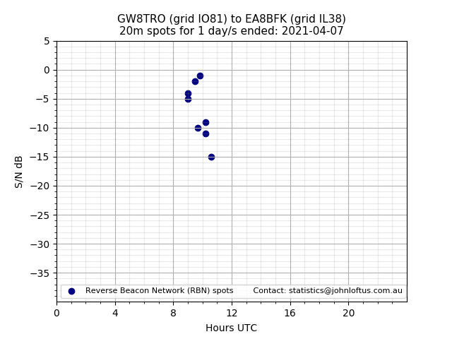 Scatter chart shows spots received from GW8TRO to ea8bfk during 24 hour period on the 20m band.