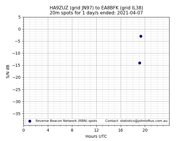 Scatter chart shows spots received from HA9ZUZ to ea8bfk during 24 hour period on the 20m band.
