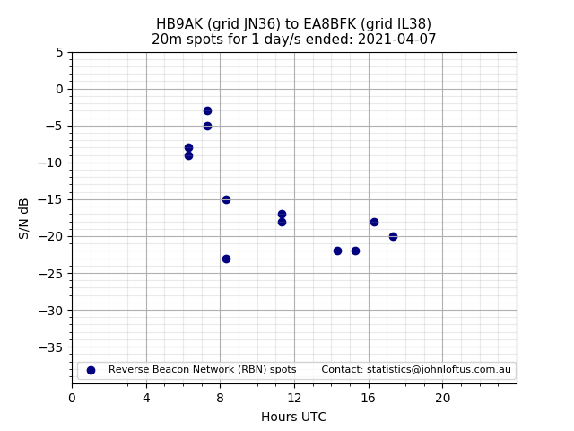 Scatter chart shows spots received from HB9AK to ea8bfk during 24 hour period on the 20m band.