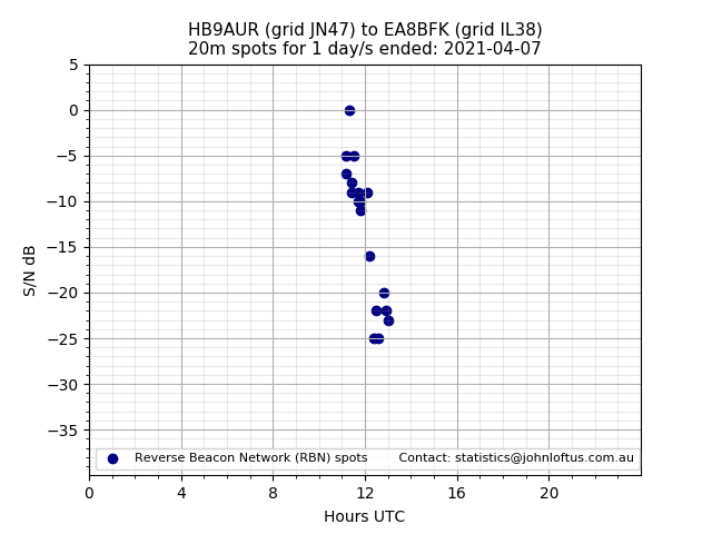 Scatter chart shows spots received from HB9AUR to ea8bfk during 24 hour period on the 20m band.