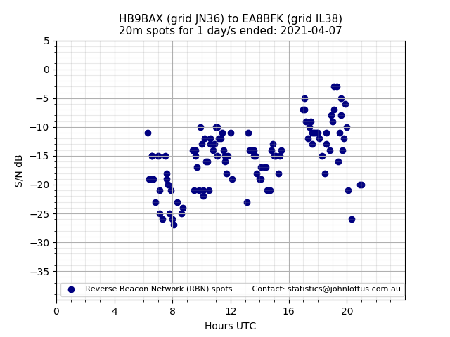 Scatter chart shows spots received from HB9BAX to ea8bfk during 24 hour period on the 20m band.