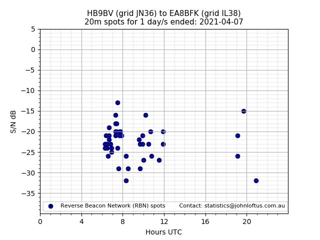 Scatter chart shows spots received from HB9BV to ea8bfk during 24 hour period on the 20m band.