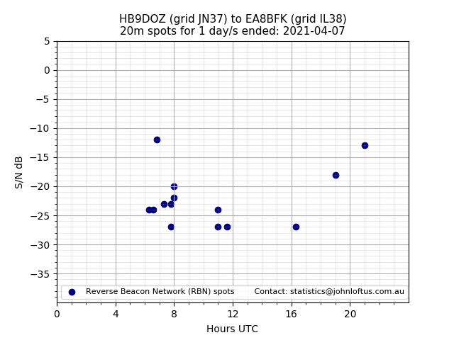 Scatter chart shows spots received from HB9DOZ to ea8bfk during 24 hour period on the 20m band.