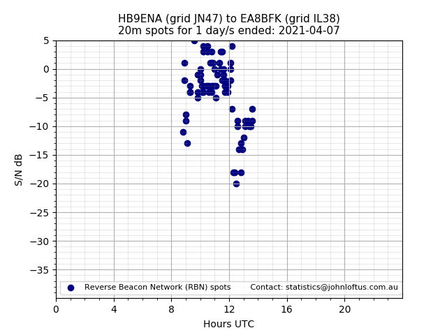Scatter chart shows spots received from HB9ENA to ea8bfk during 24 hour period on the 20m band.