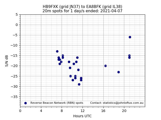 Scatter chart shows spots received from HB9FXK to ea8bfk during 24 hour period on the 20m band.