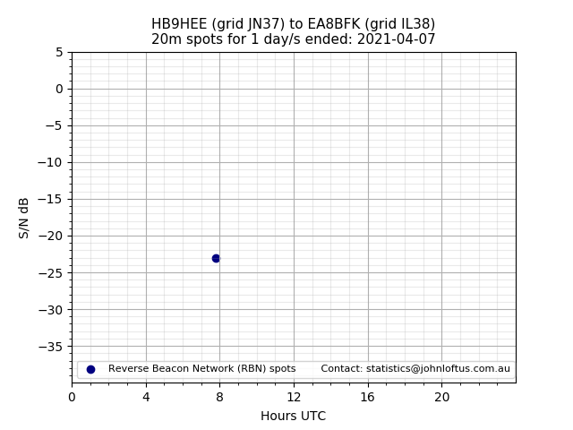 Scatter chart shows spots received from HB9HEE to ea8bfk during 24 hour period on the 20m band.