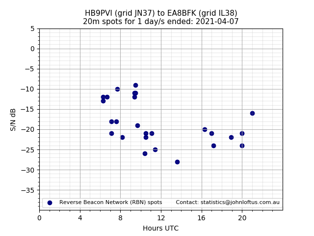 Scatter chart shows spots received from HB9PVI to ea8bfk during 24 hour period on the 20m band.