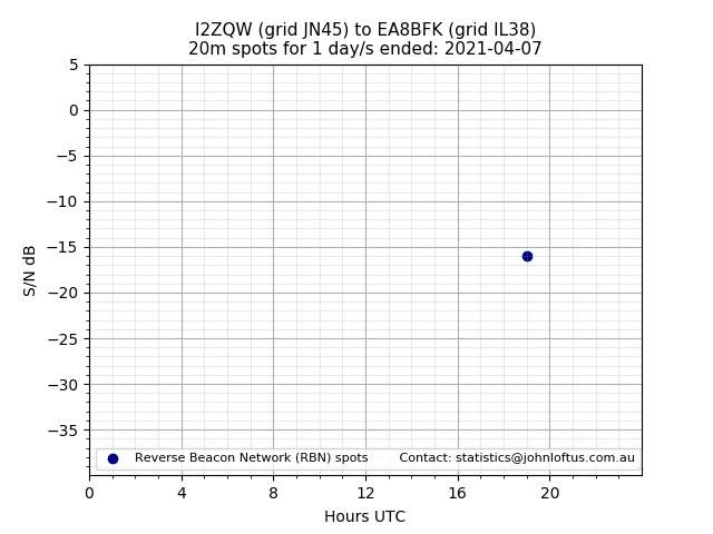 Scatter chart shows spots received from I2ZQW to ea8bfk during 24 hour period on the 20m band.
