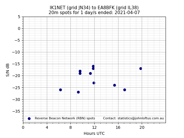 Scatter chart shows spots received from IK1NET to ea8bfk during 24 hour period on the 20m band.