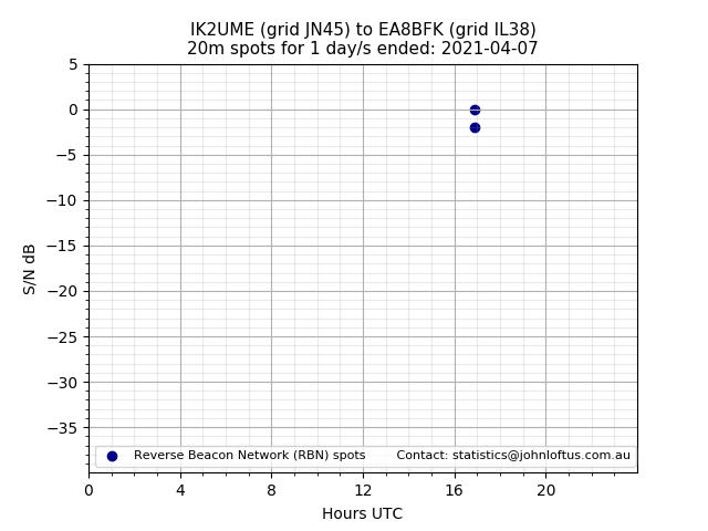 Scatter chart shows spots received from IK2UME to ea8bfk during 24 hour period on the 20m band.