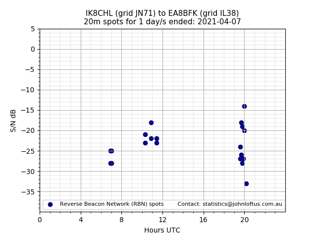 Scatter chart shows spots received from IK8CHL to ea8bfk during 24 hour period on the 20m band.