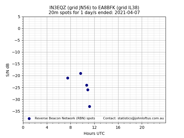 Scatter chart shows spots received from IN3EQZ to ea8bfk during 24 hour period on the 20m band.