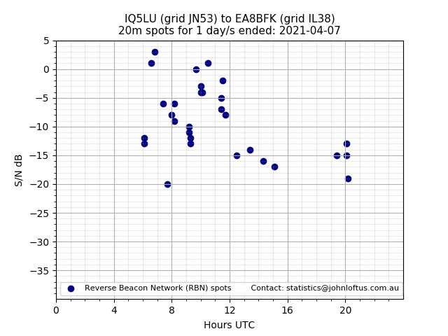 Scatter chart shows spots received from IQ5LU to ea8bfk during 24 hour period on the 20m band.