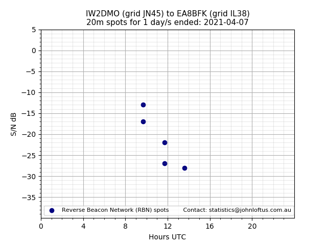 Scatter chart shows spots received from IW2DMO to ea8bfk during 24 hour period on the 20m band.