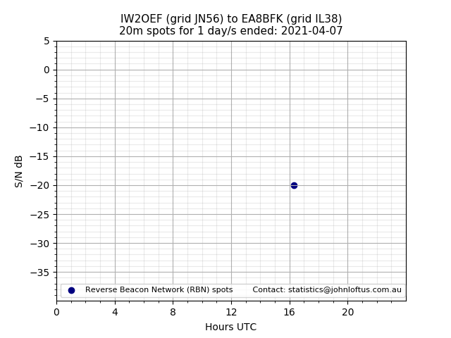 Scatter chart shows spots received from IW2OEF to ea8bfk during 24 hour period on the 20m band.