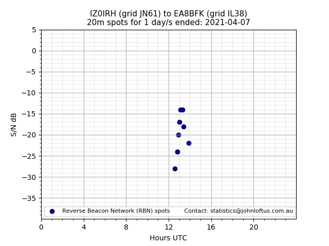 Scatter chart shows spots received from IZ0IRH to ea8bfk during 24 hour period on the 20m band.