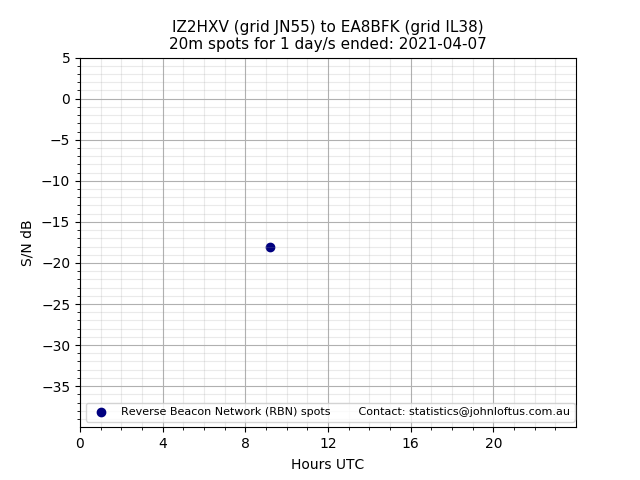 Scatter chart shows spots received from IZ2HXV to ea8bfk during 24 hour period on the 20m band.