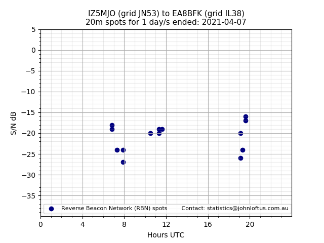 Scatter chart shows spots received from IZ5MJO to ea8bfk during 24 hour period on the 20m band.