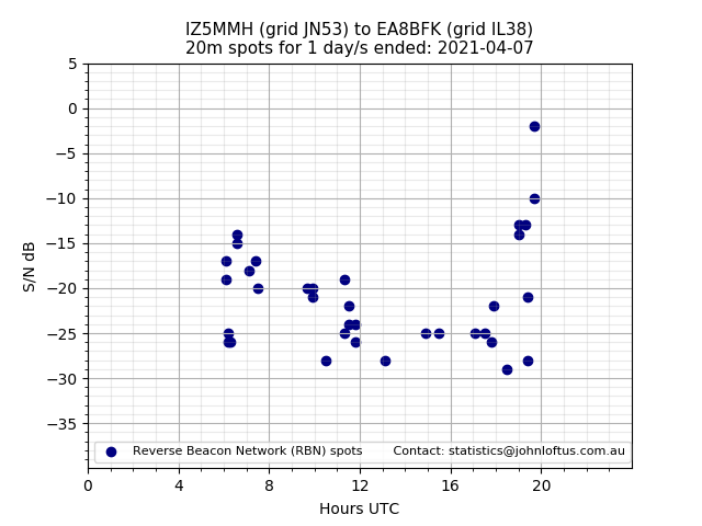 Scatter chart shows spots received from IZ5MMH to ea8bfk during 24 hour period on the 20m band.