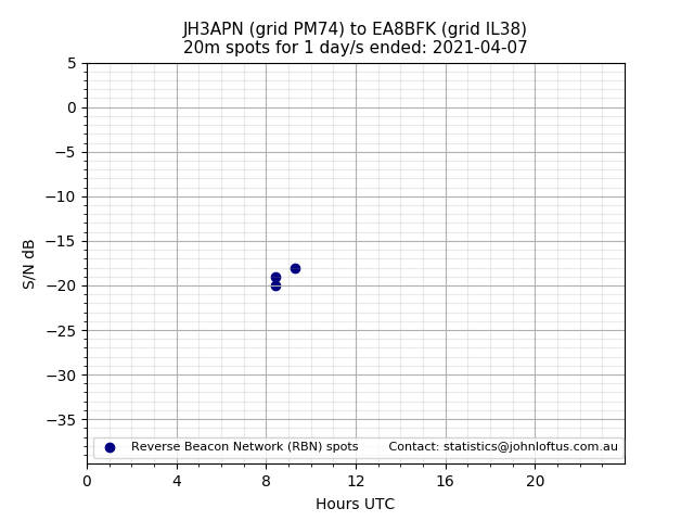 Scatter chart shows spots received from JH3APN to ea8bfk during 24 hour period on the 20m band.