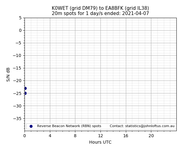 Scatter chart shows spots received from K0WET to ea8bfk during 24 hour period on the 20m band.