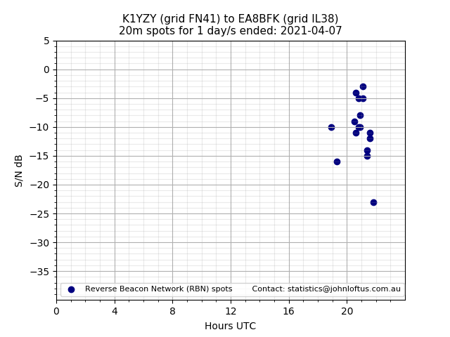 Scatter chart shows spots received from K1YZY to ea8bfk during 24 hour period on the 20m band.