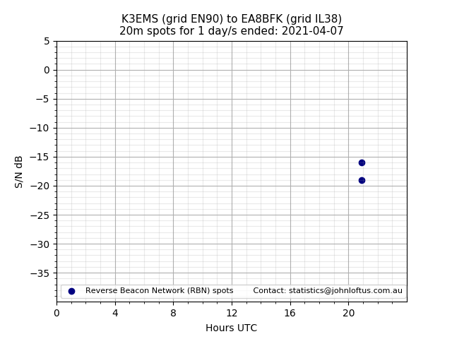 Scatter chart shows spots received from K3EMS to ea8bfk during 24 hour period on the 20m band.
