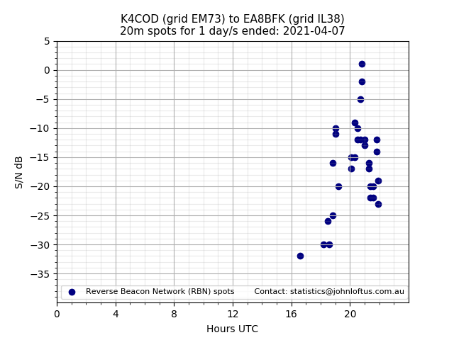 Scatter chart shows spots received from K4COD to ea8bfk during 24 hour period on the 20m band.