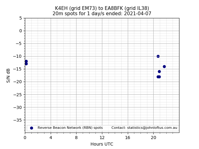 Scatter chart shows spots received from K4EH to ea8bfk during 24 hour period on the 20m band.