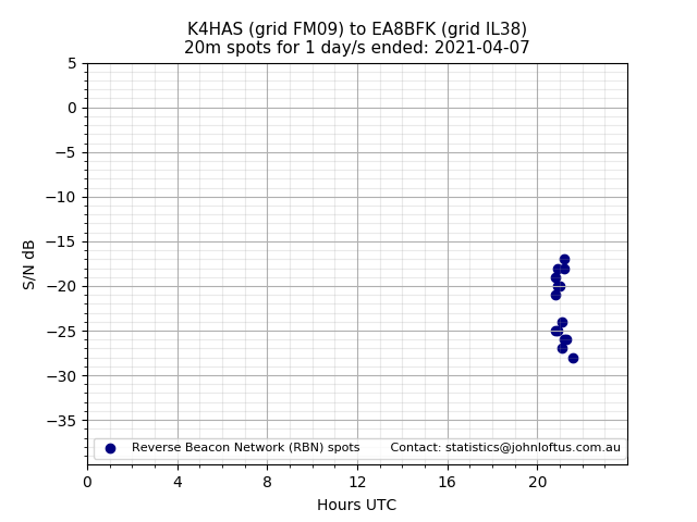 Scatter chart shows spots received from K4HAS to ea8bfk during 24 hour period on the 20m band.