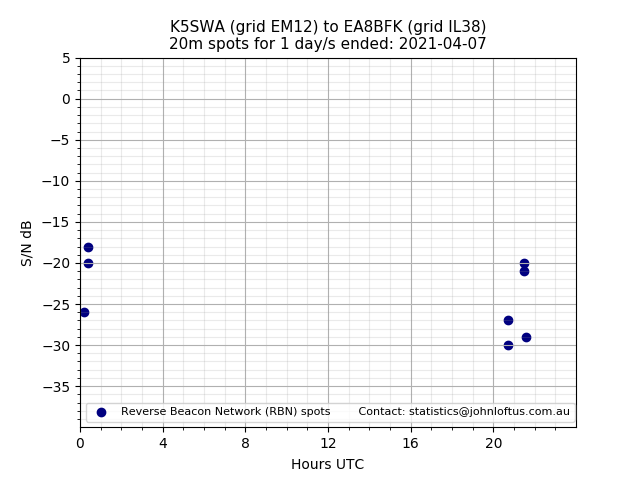 Scatter chart shows spots received from K5SWA to ea8bfk during 24 hour period on the 20m band.