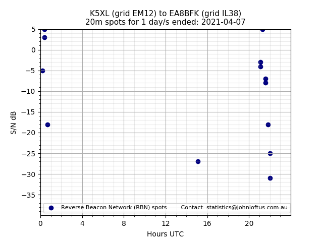 Scatter chart shows spots received from K5XL to ea8bfk during 24 hour period on the 20m band.