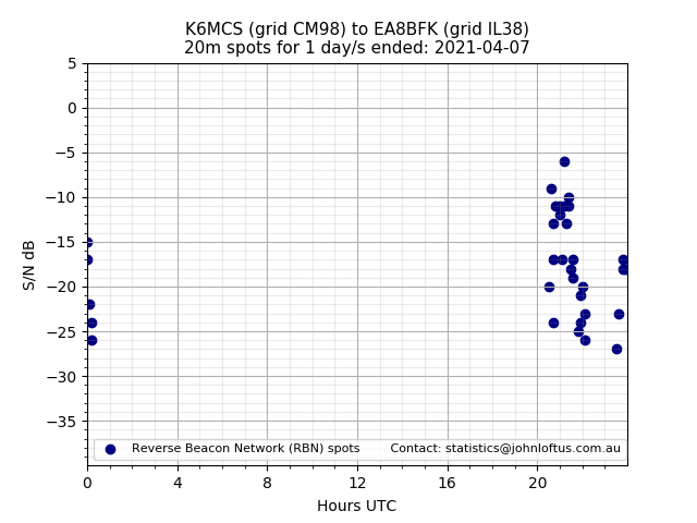 Scatter chart shows spots received from K6MCS to ea8bfk during 24 hour period on the 20m band.
